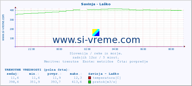 POVPREČJE :: Savinja - Laško :: temperatura | pretok | višina :: zadnji dan / 5 minut.