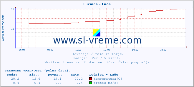 POVPREČJE :: Lučnica - Luče :: temperatura | pretok | višina :: zadnji dan / 5 minut.