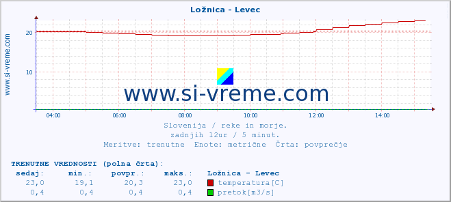 POVPREČJE :: Ložnica - Levec :: temperatura | pretok | višina :: zadnji dan / 5 minut.