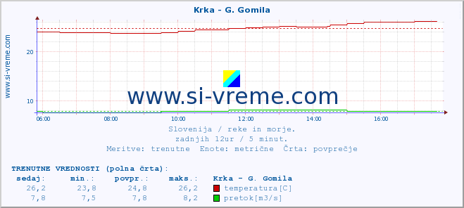 POVPREČJE :: Krka - G. Gomila :: temperatura | pretok | višina :: zadnji dan / 5 minut.