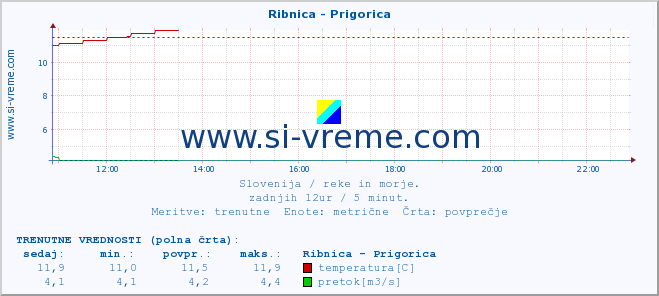 POVPREČJE :: Ribnica - Prigorica :: temperatura | pretok | višina :: zadnji dan / 5 minut.