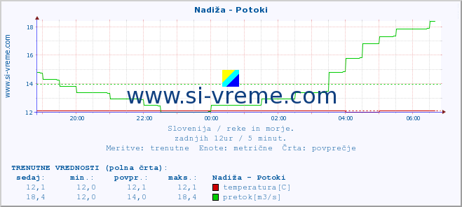 POVPREČJE :: Nadiža - Potoki :: temperatura | pretok | višina :: zadnji dan / 5 minut.