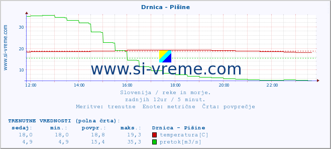 POVPREČJE :: Drnica - Pišine :: temperatura | pretok | višina :: zadnji dan / 5 minut.