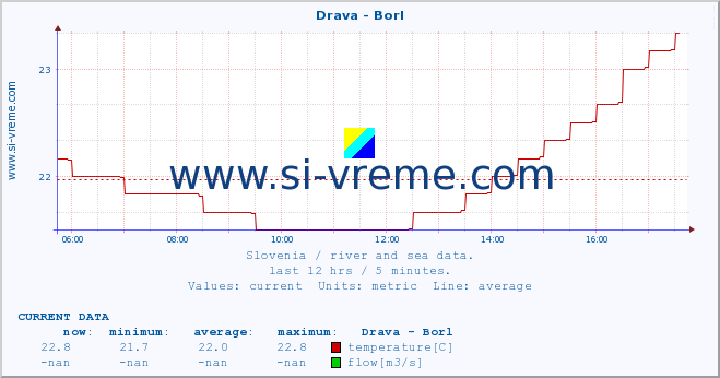  :: Drava - Borl :: temperature | flow | height :: last day / 5 minutes.