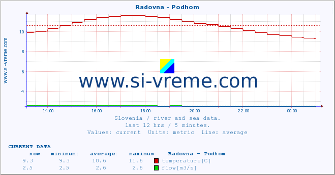  :: Radovna - Podhom :: temperature | flow | height :: last day / 5 minutes.