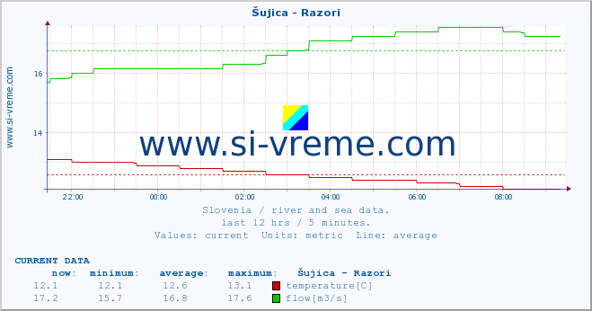  :: Šujica - Razori :: temperature | flow | height :: last day / 5 minutes.