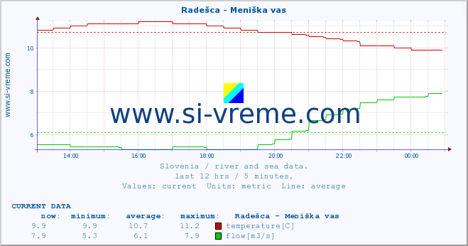  :: Radešca - Meniška vas :: temperature | flow | height :: last day / 5 minutes.