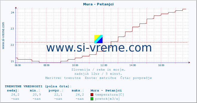 POVPREČJE :: Mura - Petanjci :: temperatura | pretok | višina :: zadnji dan / 5 minut.