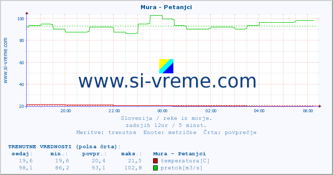 POVPREČJE :: Mura - Petanjci :: temperatura | pretok | višina :: zadnji dan / 5 minut.