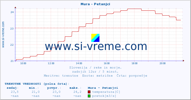 POVPREČJE :: Mura - Petanjci :: temperatura | pretok | višina :: zadnji dan / 5 minut.