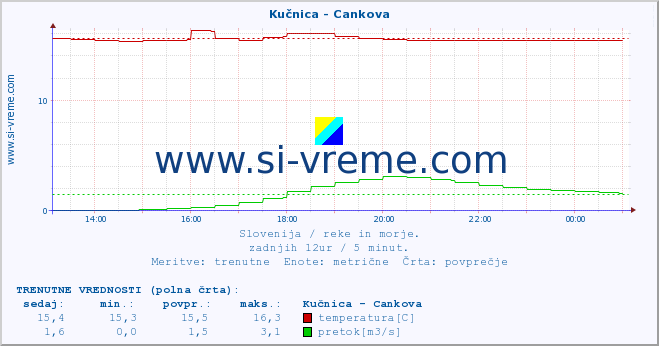 POVPREČJE :: Kučnica - Cankova :: temperatura | pretok | višina :: zadnji dan / 5 minut.