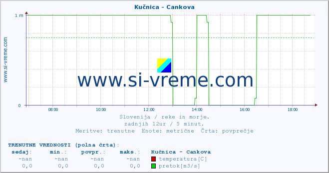 POVPREČJE :: Kučnica - Cankova :: temperatura | pretok | višina :: zadnji dan / 5 minut.