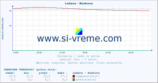 POVPREČJE :: Ledava - Nuskova :: temperatura | pretok | višina :: zadnji dan / 5 minut.