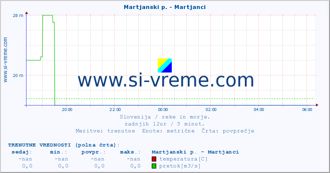 POVPREČJE :: Martjanski p. - Martjanci :: temperatura | pretok | višina :: zadnji dan / 5 minut.