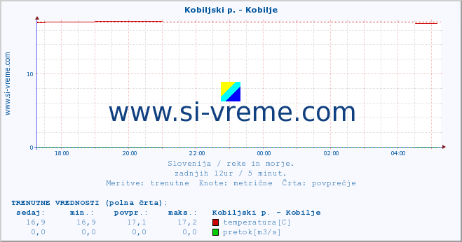 POVPREČJE :: Kobiljski p. - Kobilje :: temperatura | pretok | višina :: zadnji dan / 5 minut.