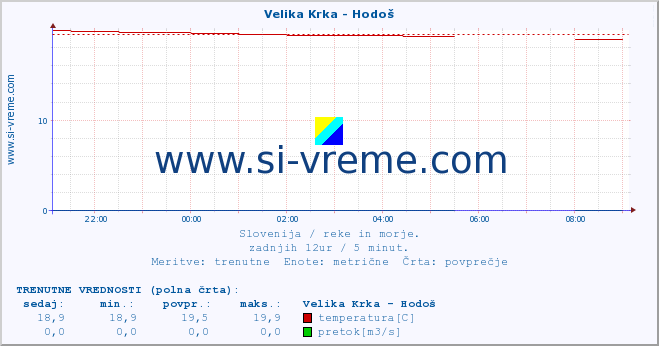 POVPREČJE :: Velika Krka - Hodoš :: temperatura | pretok | višina :: zadnji dan / 5 minut.