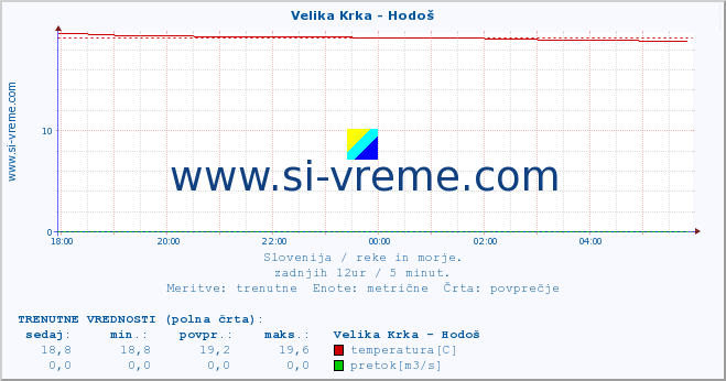 POVPREČJE :: Velika Krka - Hodoš :: temperatura | pretok | višina :: zadnji dan / 5 minut.