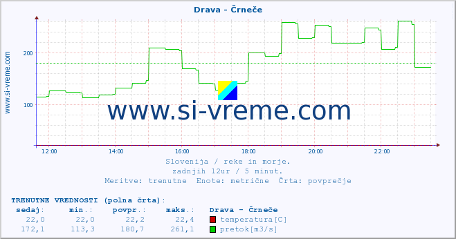 POVPREČJE :: Drava - Črneče :: temperatura | pretok | višina :: zadnji dan / 5 minut.