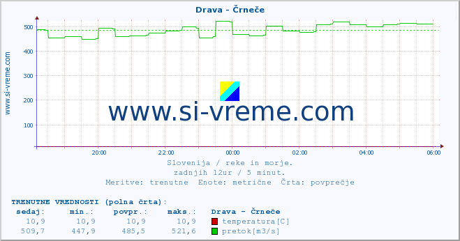 POVPREČJE :: Drava - Črneče :: temperatura | pretok | višina :: zadnji dan / 5 minut.