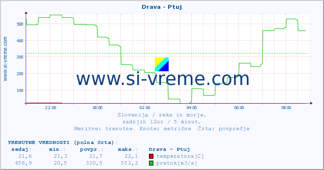 POVPREČJE :: Drava - Ptuj :: temperatura | pretok | višina :: zadnji dan / 5 minut.