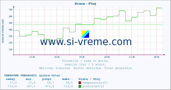 POVPREČJE :: Drava - Ptuj :: temperatura | pretok | višina :: zadnji dan / 5 minut.