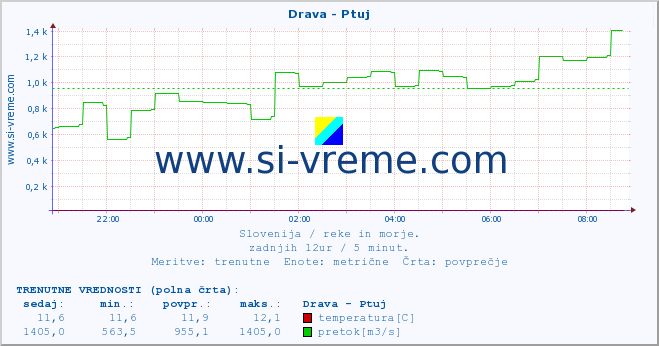 POVPREČJE :: Drava - Ptuj :: temperatura | pretok | višina :: zadnji dan / 5 minut.