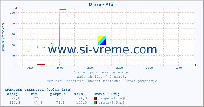 POVPREČJE :: Drava - Ptuj :: temperatura | pretok | višina :: zadnji dan / 5 minut.