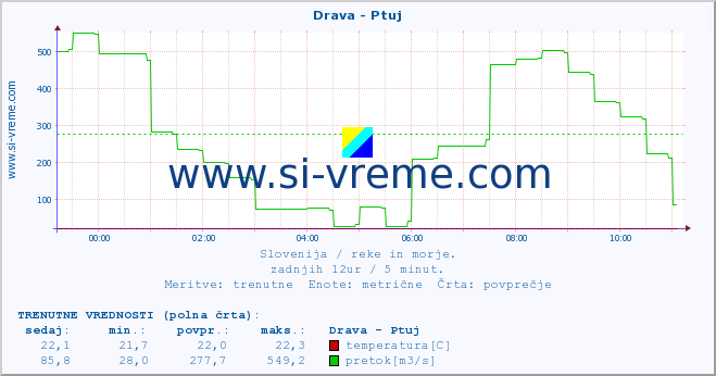 POVPREČJE :: Drava - Ptuj :: temperatura | pretok | višina :: zadnji dan / 5 minut.