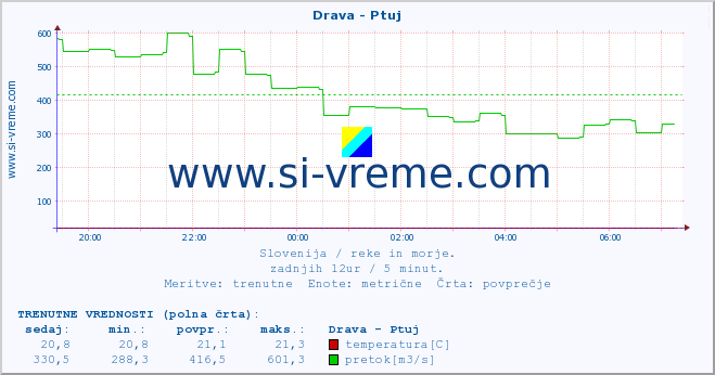 POVPREČJE :: Drava - Ptuj :: temperatura | pretok | višina :: zadnji dan / 5 minut.