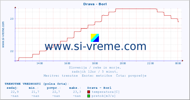 POVPREČJE :: Drava - Borl :: temperatura | pretok | višina :: zadnji dan / 5 minut.