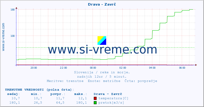 POVPREČJE :: Drava - Zavrč :: temperatura | pretok | višina :: zadnji dan / 5 minut.