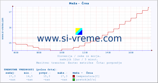 POVPREČJE :: Meža -  Črna :: temperatura | pretok | višina :: zadnji dan / 5 minut.