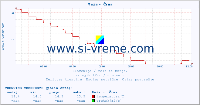 POVPREČJE :: Meža -  Črna :: temperatura | pretok | višina :: zadnji dan / 5 minut.