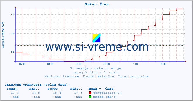 POVPREČJE :: Meža -  Črna :: temperatura | pretok | višina :: zadnji dan / 5 minut.