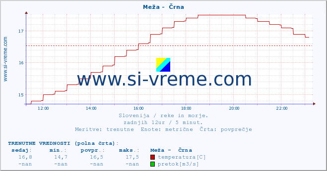 POVPREČJE :: Meža -  Črna :: temperatura | pretok | višina :: zadnji dan / 5 minut.