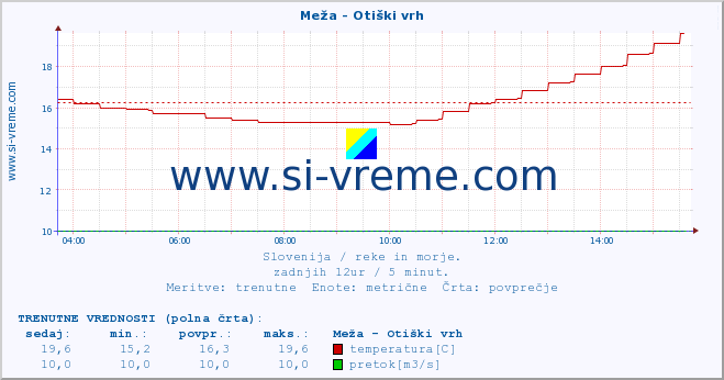 POVPREČJE :: Meža - Otiški vrh :: temperatura | pretok | višina :: zadnji dan / 5 minut.