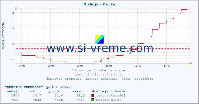 POVPREČJE :: Mislinja - Dovže :: temperatura | pretok | višina :: zadnji dan / 5 minut.