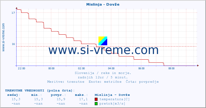 POVPREČJE :: Mislinja - Dovže :: temperatura | pretok | višina :: zadnji dan / 5 minut.