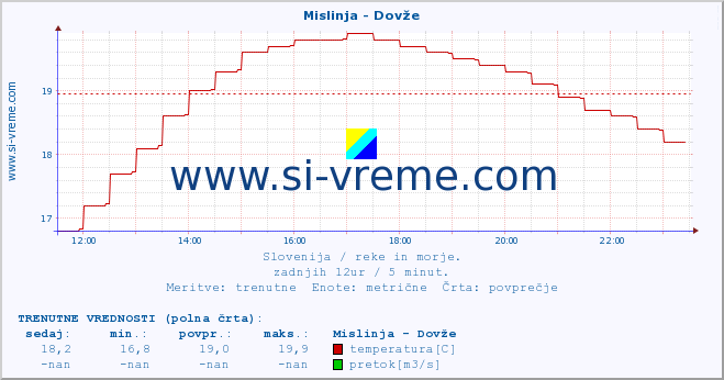 POVPREČJE :: Mislinja - Dovže :: temperatura | pretok | višina :: zadnji dan / 5 minut.