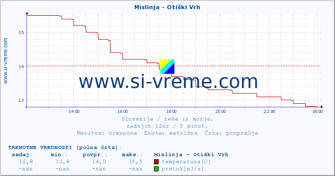 POVPREČJE :: Mislinja - Otiški Vrh :: temperatura | pretok | višina :: zadnji dan / 5 minut.