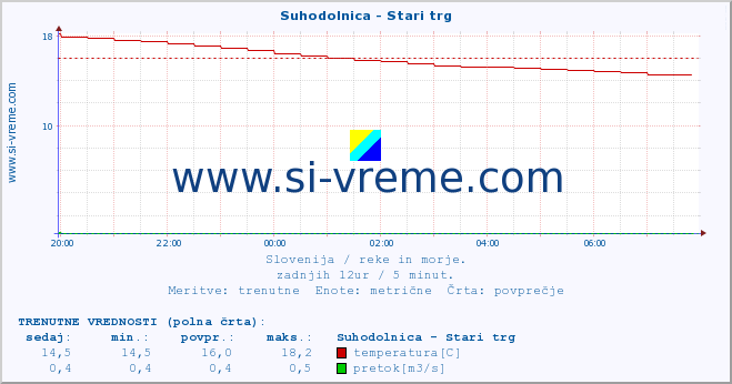 POVPREČJE :: Suhodolnica - Stari trg :: temperatura | pretok | višina :: zadnji dan / 5 minut.