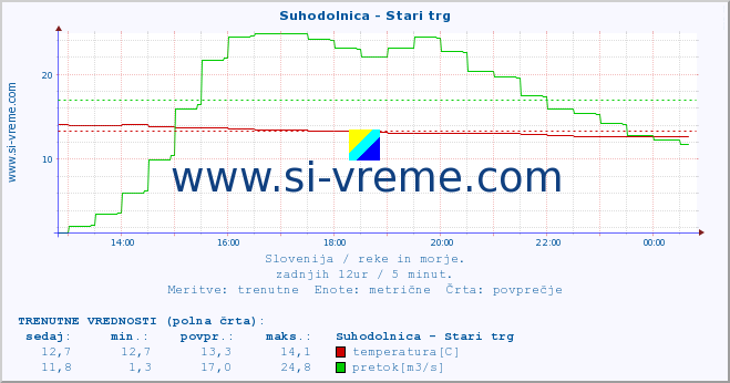 POVPREČJE :: Suhodolnica - Stari trg :: temperatura | pretok | višina :: zadnji dan / 5 minut.