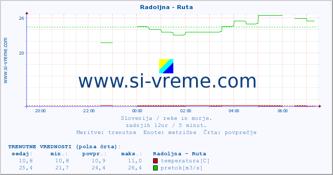 POVPREČJE :: Radoljna - Ruta :: temperatura | pretok | višina :: zadnji dan / 5 minut.