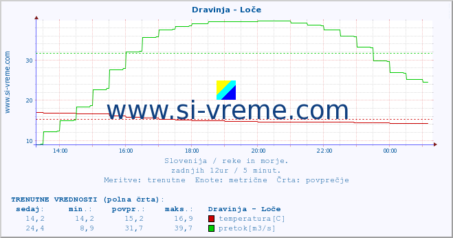 POVPREČJE :: Dravinja - Loče :: temperatura | pretok | višina :: zadnji dan / 5 minut.