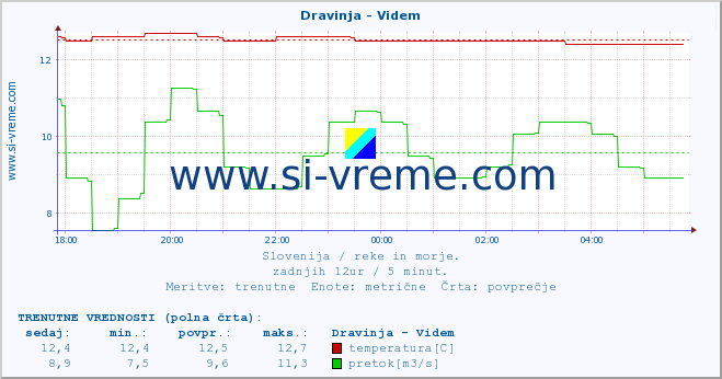 POVPREČJE :: Dravinja - Videm :: temperatura | pretok | višina :: zadnji dan / 5 minut.