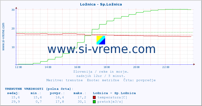 POVPREČJE :: Ložnica - Sp.Ložnica :: temperatura | pretok | višina :: zadnji dan / 5 minut.