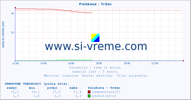 POVPREČJE :: Polskava - Tržec :: temperatura | pretok | višina :: zadnji dan / 5 minut.