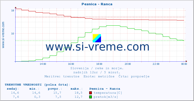 POVPREČJE :: Pesnica - Ranca :: temperatura | pretok | višina :: zadnji dan / 5 minut.