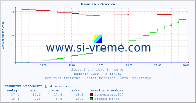 POVPREČJE :: Pesnica - Gočova :: temperatura | pretok | višina :: zadnji dan / 5 minut.