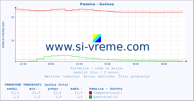 POVPREČJE :: Pesnica - Gočova :: temperatura | pretok | višina :: zadnji dan / 5 minut.